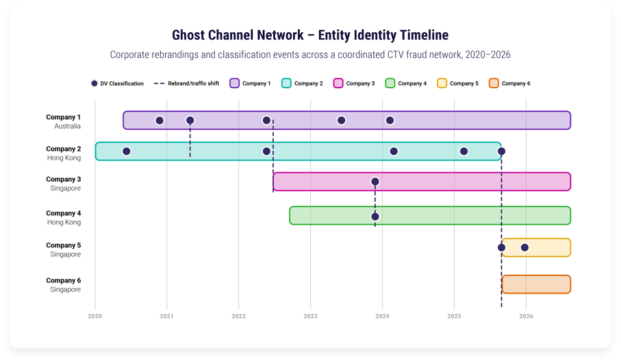 DV_Blog_26_CTVFraudAlert_In-lineGraphics_1_Graph1