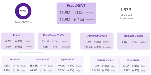 Fraud tree