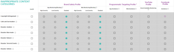 Innapropirate content categories - chart