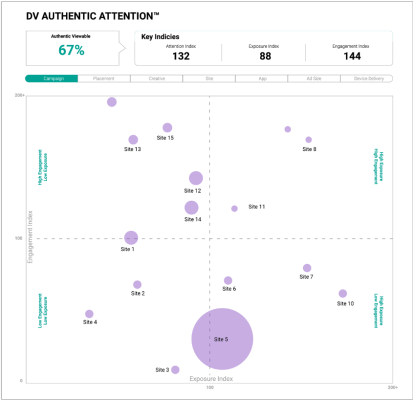 DV Authentic Attention chart