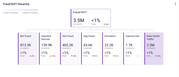 DV Pinnacle Ad Fraud