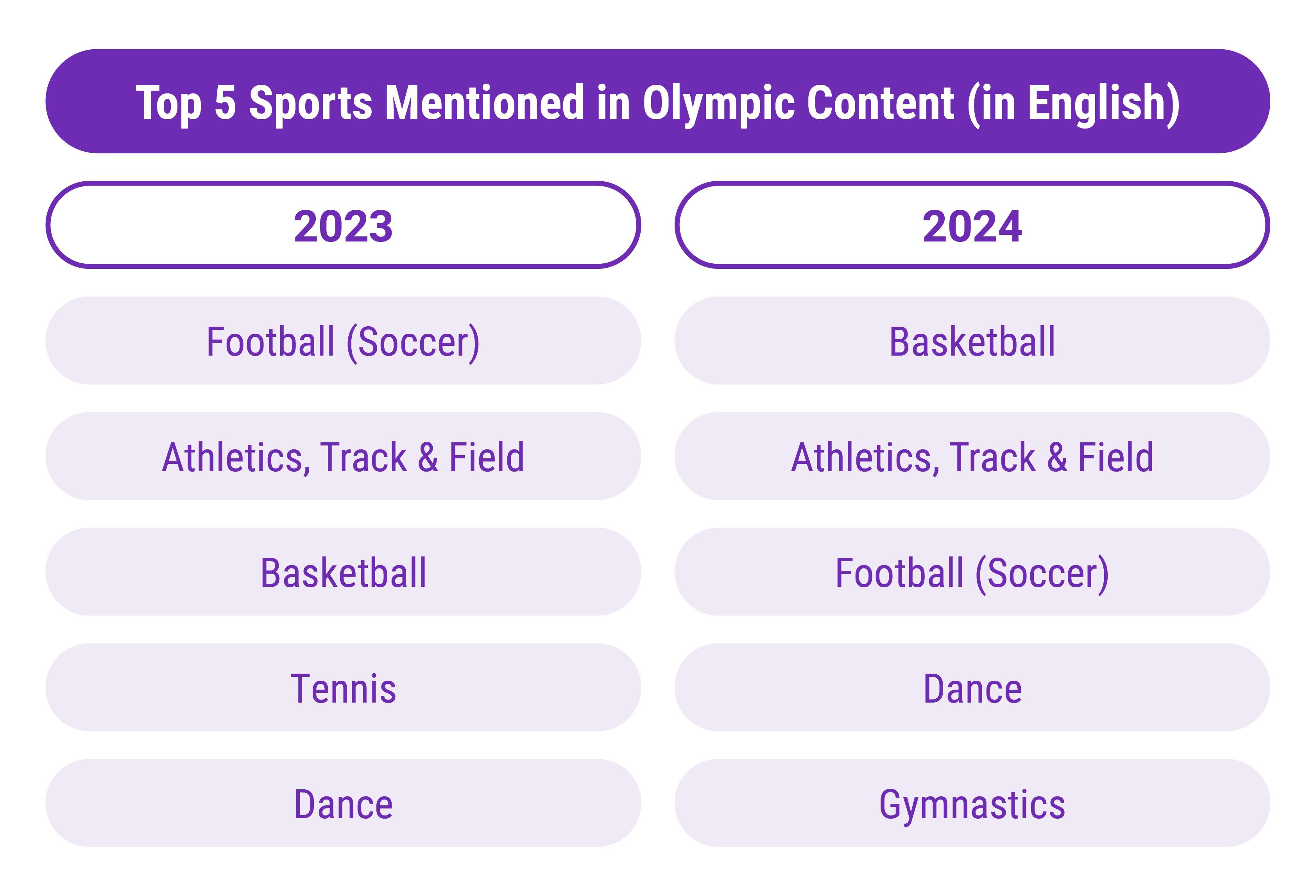 Data visualization in the color purple showing a chart entitled "Top 5 Sports Mentioned in Olympic Content (in English)." The chart is divided by 2023 and 2024. In 2023, the top 5 sports (in order) were: football (soccer), athletics, track & field, basketball, tennis, and dance. In 2024, the top 5 sports (in order) were: basketball, athletics, track & field, football (soccer) dance, and gymnastics.