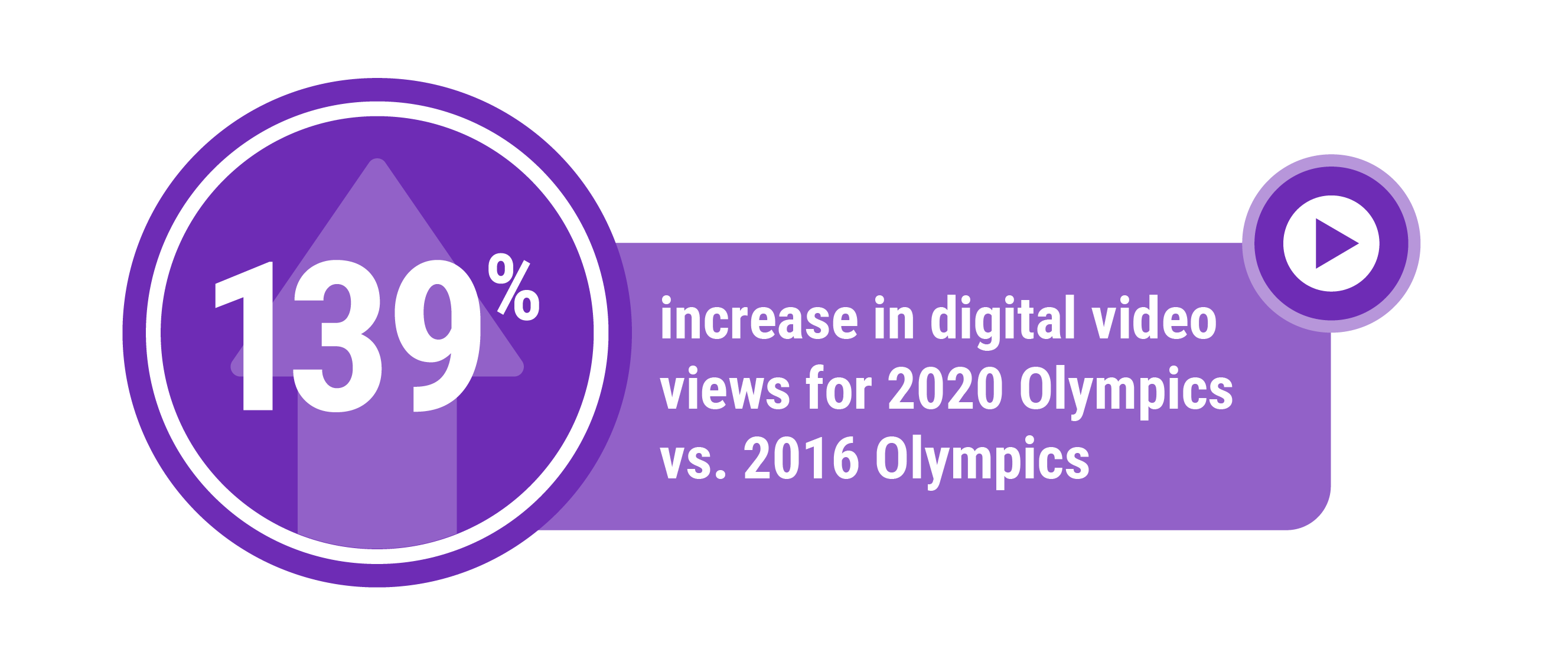 Simple data visualization in the color purple saying that there was a 139% increase in digital video views for 2020 Olympics vs. 2016 Olympics