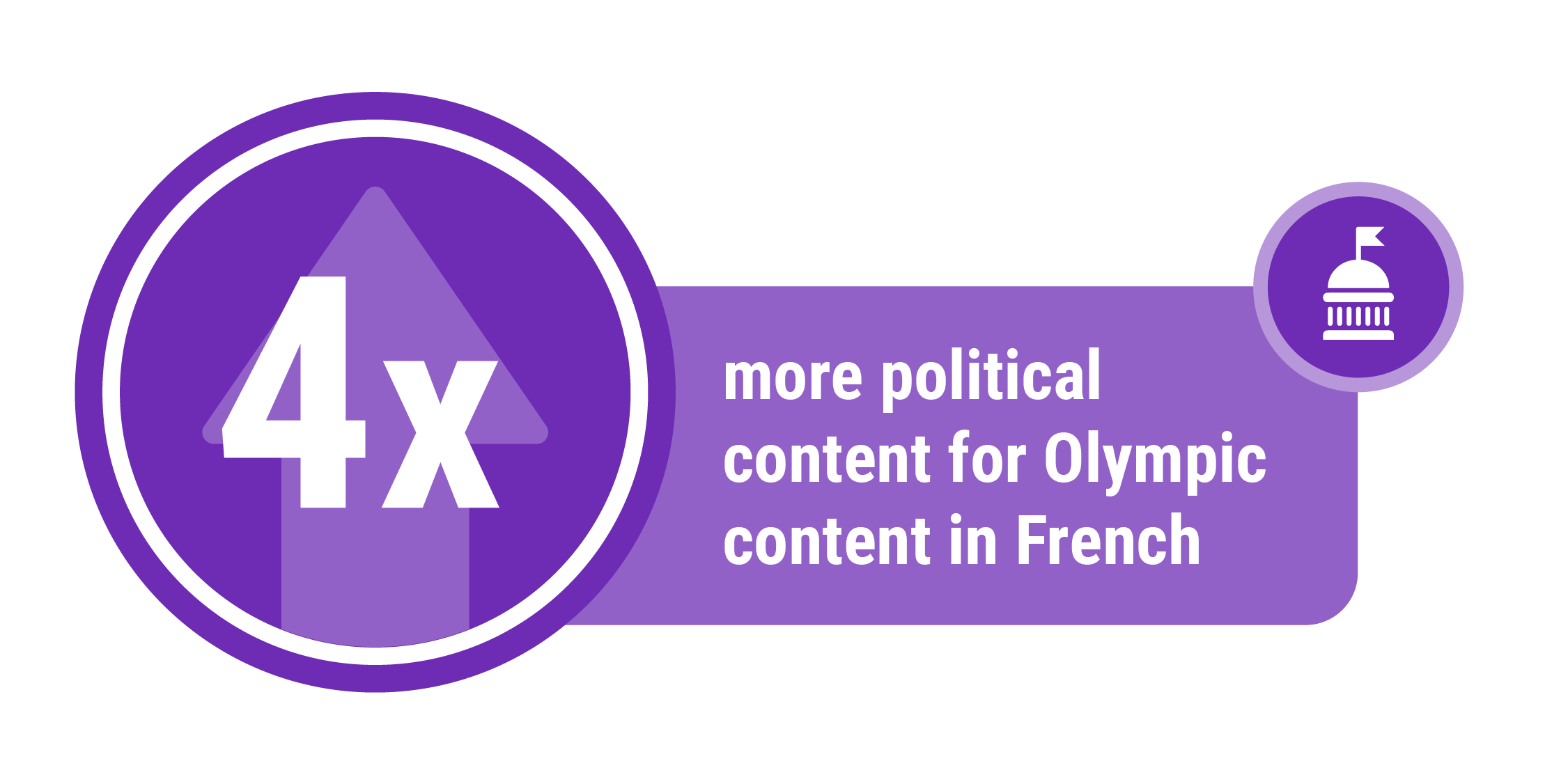 Simple data visualization in the color purple saying that there was four times more political content for Olympic content in French