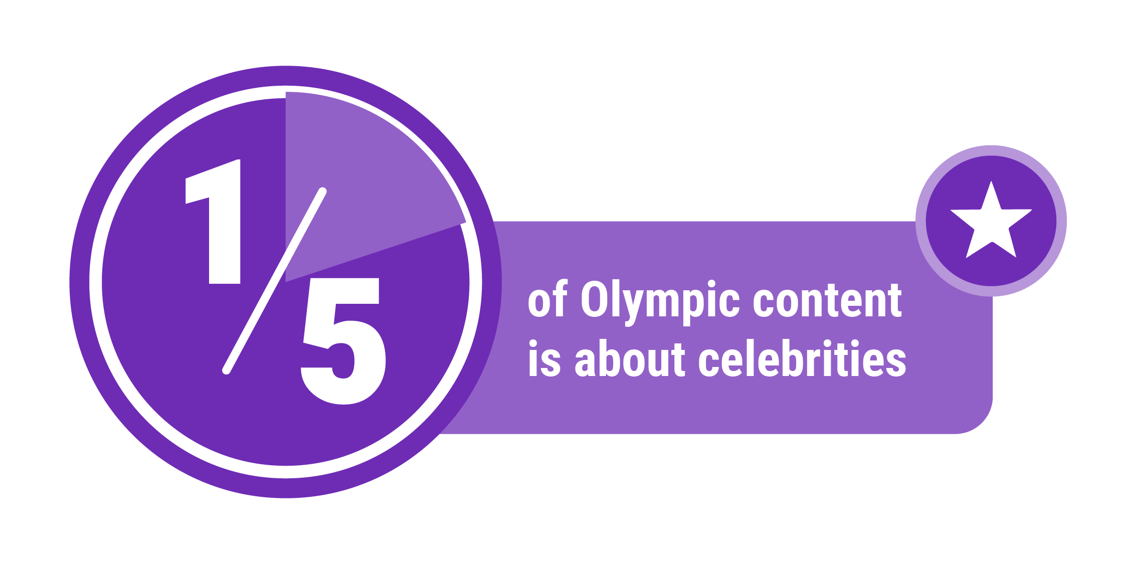 Simple data visualization in the color purple saying that one-fifth of olympic content is about celebrities.